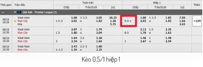 Kèo bóng 0.5/1 hiệp 1 xuất hiện trong kèo châu Á Kèo bóng 0.5/1 hiệp 1 xuất hiện trong kèo châu Á